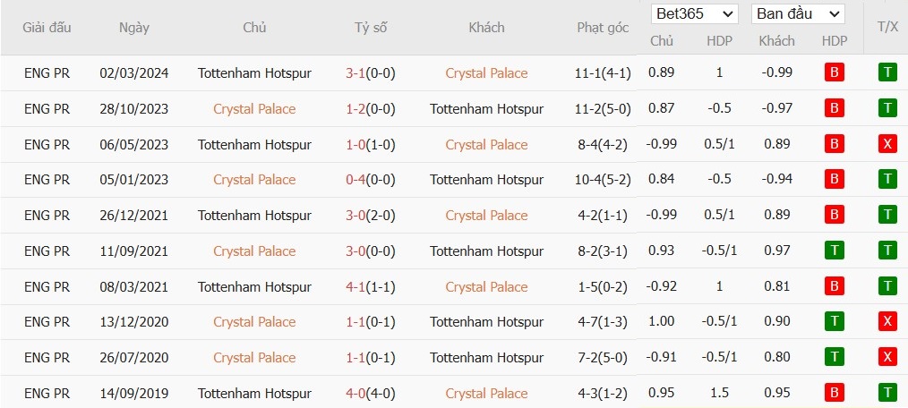 Soi kèo phạt góc Crystal Palace vs Tottenham, 21h ngày 27/10 - Ảnh 6