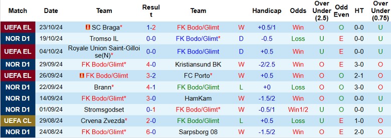 Nhận định, Soi kèo Bodo/Glimt vs Rosenborg, 1h00 ngày 29/10 - Ảnh 1