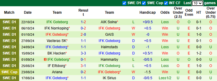 Nhận định, soi kèo Malmo vs Goteborg, 1h10 ngày 29/10 - Ảnh 2