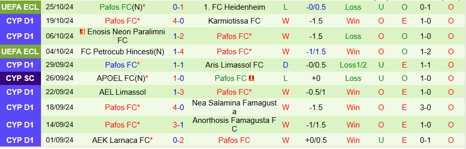 Nhận định, Soi kèo PAC Omonia 29M vs Pafos, 00h00 ngày 29/10 - Ảnh 1