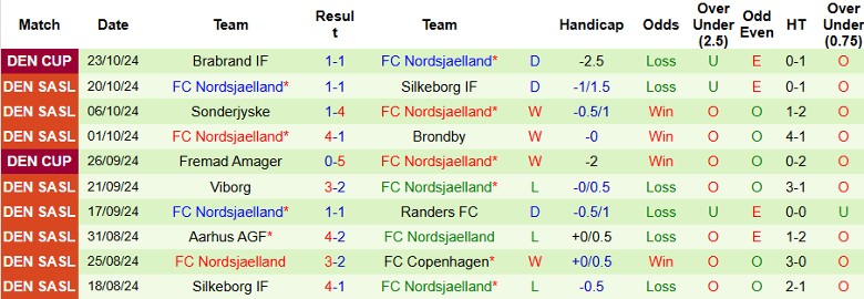 Nhận định, Soi kèo Randers FC vs FC Nordsjaelland, 1h00 ngày 29/10 - Ảnh 2