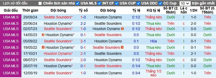 Nhận định, Soi kèo Seattle Sounders vs Houston Dynamo, 7h50 ngày 29/10 - Ảnh 3