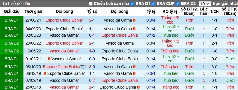 Nhận định, Soi kèo Vasco da Gama vs Esporte Clube Bahia, 7h ngày 29/10 - Ảnh 3