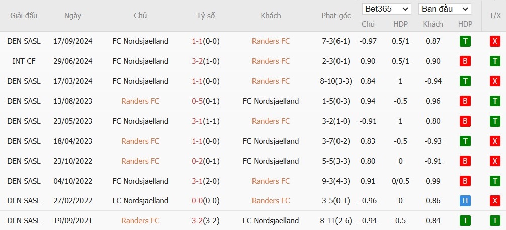 Soi kèo phạt góc Randers vs Nordsjaelland, 1h ngày 29/10 - Ảnh 4