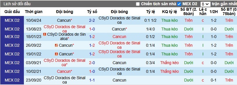 CSyD Dorados de Sinaloa - Ảnh 3