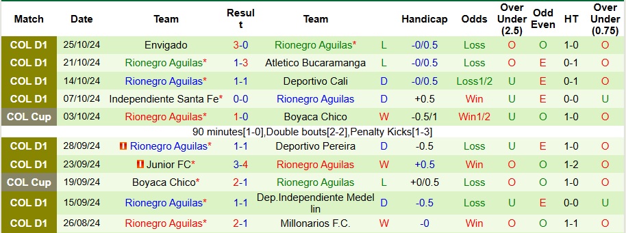 Nhận định, soi kèo Deportivo Pasto vs Rionegro Aguilas, 6h05 ngày 30/10 - Ảnh 2