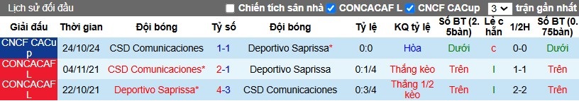 Nhận định, Soi kèo Deportivo Saprissa vs Comunicaciones, 9h ngày 30/10 - Ảnh 3