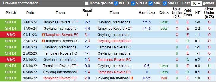 Nhận định, Soi kèo Geylang International vs Tampines Rovers, 18h45 ngày 29/10 - Ảnh 3