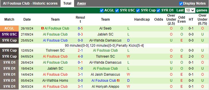 Nhận định, Soi kèo Hilal Al Quds vs Al Foutoua, 20h00 ngày 29/10 - Ảnh 2