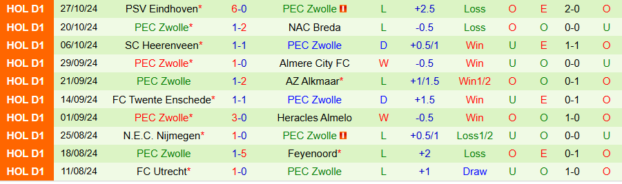 Nhận định, Soi kèo N.E.C. Nijmegen vs Zwolle, 00h45 ngày 30/10 - Ảnh 1