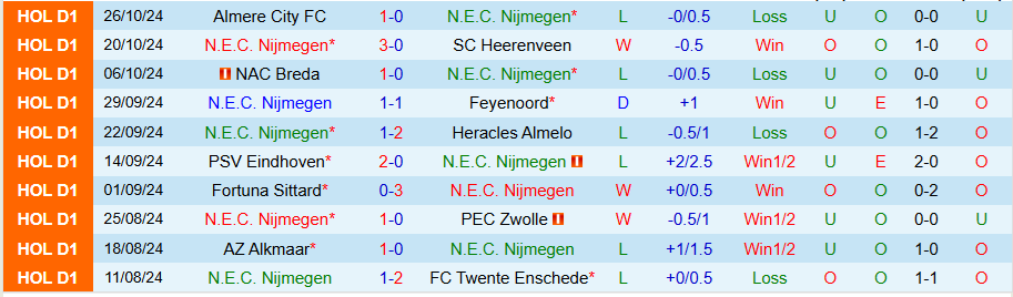 Nhận định, Soi kèo N.E.C. Nijmegen vs Zwolle, 00h45 ngày 30/10 - Ảnh 2