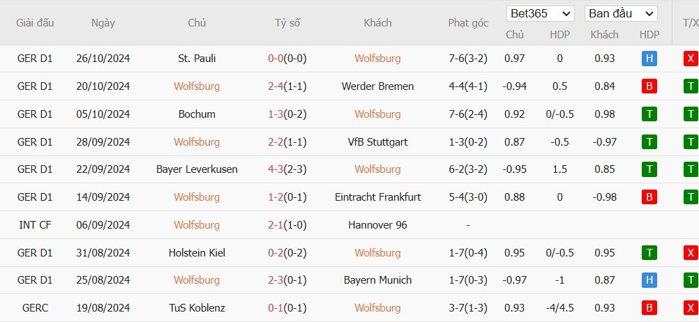 Soi kèo phạt góc Wolfsburg vs Dortmund, 2h45 ngày 30/10 - Ảnh 2