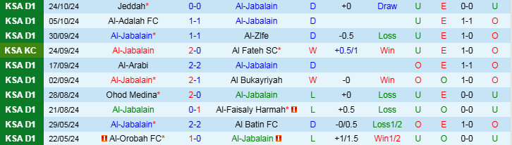 Nhận định, Soi kèo Al-Jabalain vs Al-Ettifaq FC, 22h05 ngày 30/10 - Ảnh 1