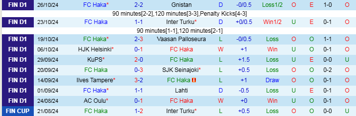 Nhận định, Soi kèo FC Haka vs SJK Seinajoki, 23h00 ngày 30/10 - Ảnh 1