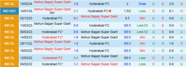 Nhận định, Soi kèo Hyderabad FC vs Mohun Bagan Super Giant, 21h00 ngày 30/10 - Ảnh 3