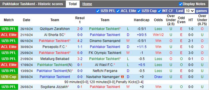 Nhận định, Soi kèo Pakhtakor Tashkent vs Andijan, 20h15 ngày 31/10 - Ảnh 1