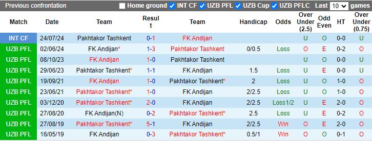 Nhận định, Soi kèo Pakhtakor Tashkent vs Andijan, 20h15 ngày 31/10 - Ảnh 3