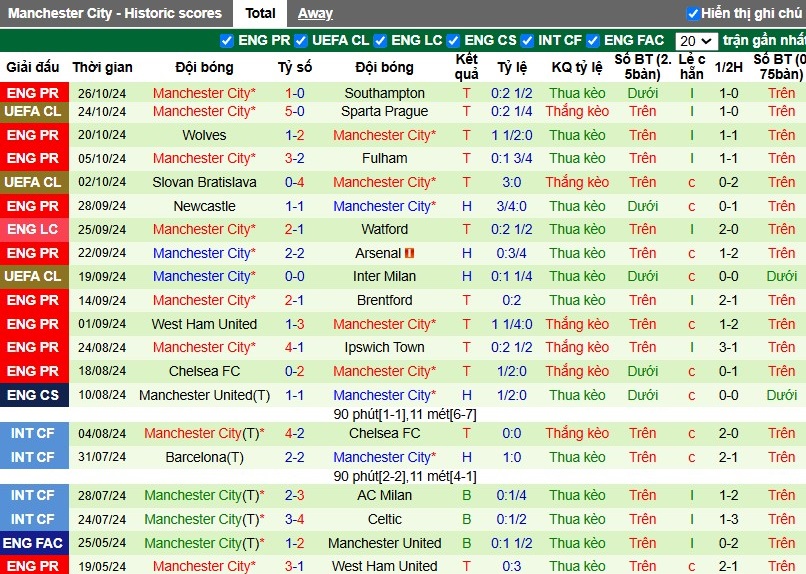 Nhận định, Soi kèo Tottenham vs Manchester City, 3h15 ngày 31/10 - Ảnh 2