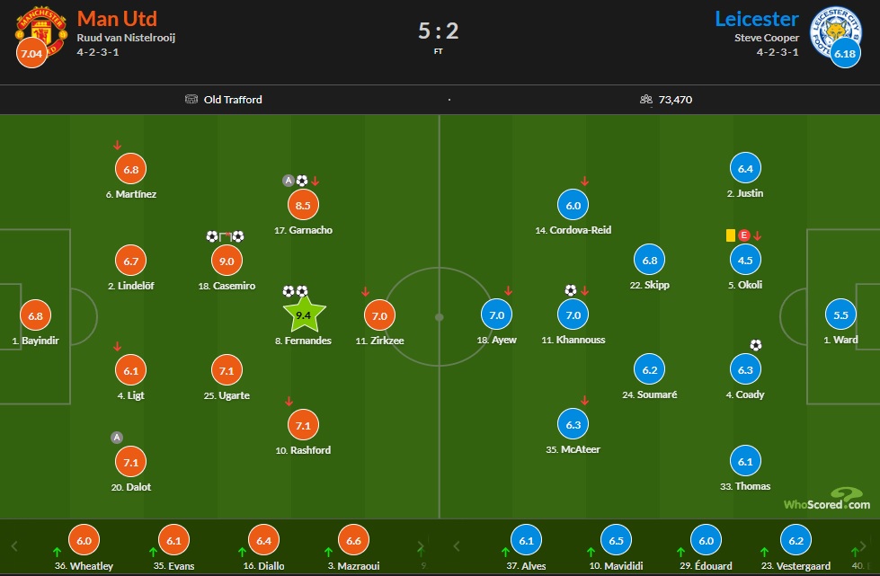 Chấm điểm MU vs Leicester: Ai là chủ nhân 2 điểm 9? - Ảnh 1