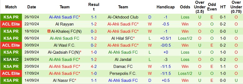 Nhận định, Soi kèo Al Ittihad Jeddah vs Al-Ahli Saudi FC, 1h00 ngày 1/11 - Ảnh 2