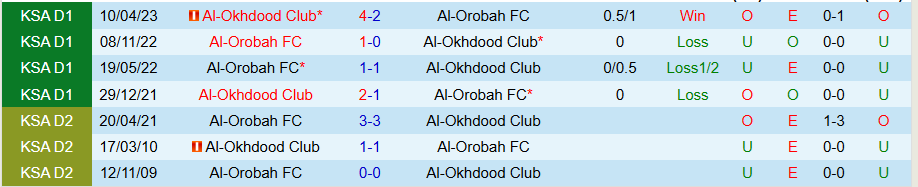 Nhận định, Soi kèo Al Okhdood vs Al Orobah, 22h10 ngày 31/10 - Ảnh 3