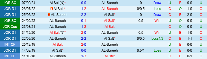 Nhận định, Soi kèo AL-Sareeh vs Al Salt, 21h00 ngày 31/10 - Ảnh 3