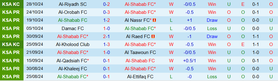 Nhận định, Soi kèo Al Shabab vs Al Wehda, 21h30 ngày 31/10 - Ảnh 2