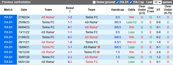 Nhận định, soi kèo AS Roma vs Torino, 2h45 ngày 11/1 - Ảnh 3