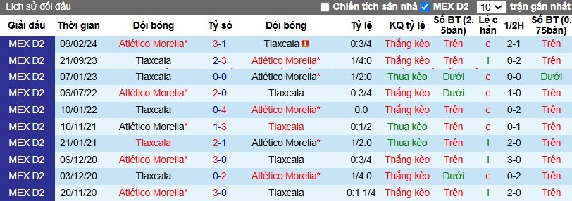 Nhận định, Soi kèo Atletico Morelia vs Tlaxcala, 10h ngày 01/11 - Ảnh 3