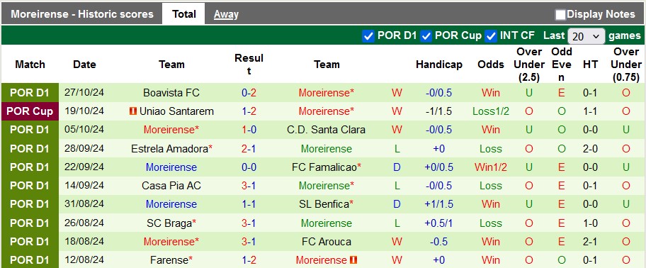 Nhận định, soi kèo Porto vs Moreirense, 3h45 ngày 1/11 - Ảnh 2