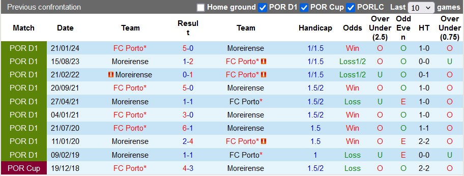 Nhận định, soi kèo Porto vs Moreirense, 3h45 ngày 1/11 - Ảnh 3