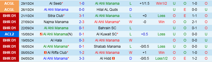 Nhận định, Soi kèo Al Ahli Manama vs Al Foutoua Club, 20h00 ngày 1/11 - Ảnh 1