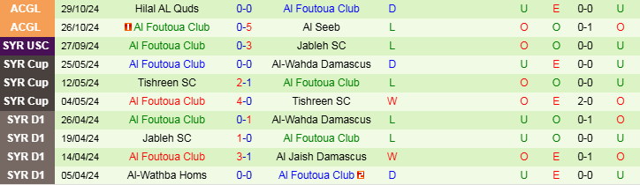 Nhận định, Soi kèo Al Ahli Manama vs Al Foutoua Club, 20h00 ngày 1/11 - Ảnh 2