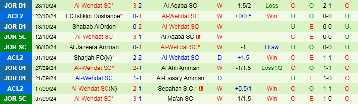 Nhận định, Soi kèo Al Hussein Irbid vs Al-Wehdat SC, 21h00 ngày 1/11 - Ảnh 2