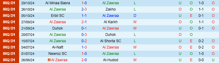 Nhận định, Soi kèo Al Zawraa vs Newroz SC, 21h15 ngày 1/11 - Ảnh 1