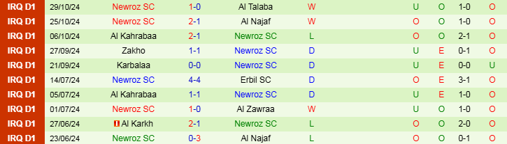 Nhận định, Soi kèo Al Zawraa vs Newroz SC, 21h15 ngày 1/11 - Ảnh 2