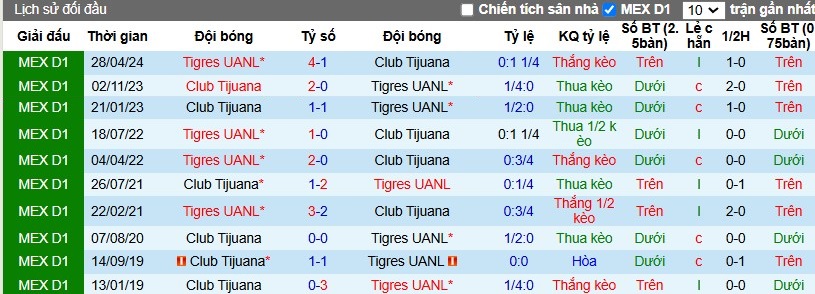 Nhận định, Soi kèo Club Tijuana vs Tigres UANL, 10h05 ngày 02/11 - Ảnh 3