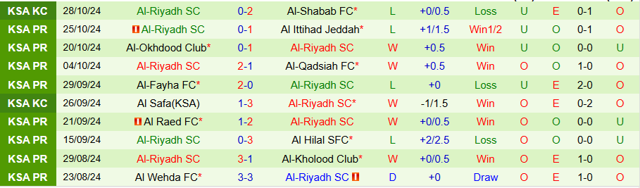 Nhận định, Soi kèo Damac vs Al-Riyadh, 22h15 ngày 1/11 - Ảnh 1