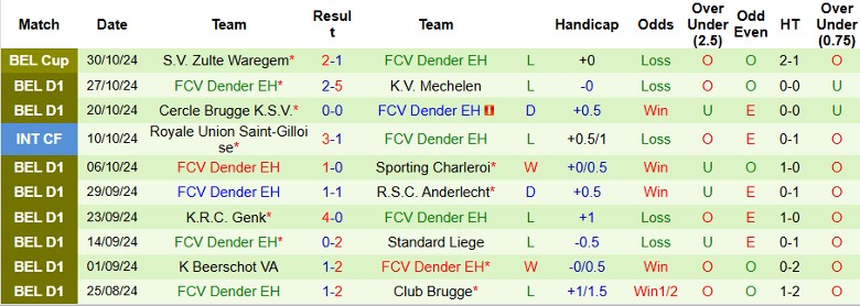 Nhận định, Soi kèo Westerlo vs FCV Dender EH, 2h45 ngày 2/11 - Ảnh 2