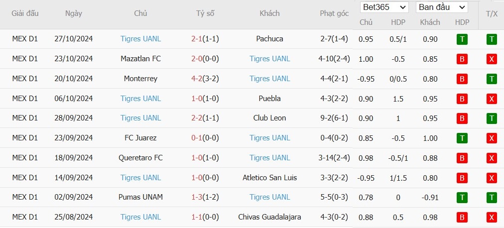 Soi kèo phạt góc Club Tijuana vs Tigres UANL, 10h05 ngày 02/11 - Ảnh 2