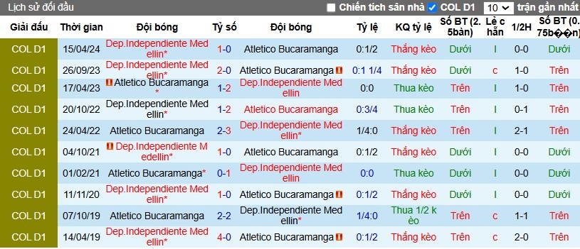 Nhận định, Soi kèo Atletico Bucaramanga vs Dep.Independiente Medellin, 8h30 ngày 04/11 - Ảnh 3