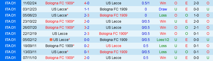 Nhận định, Soi kèo Bologna vs Lecce, 21h00 ngày 2/11 - Ảnh 3