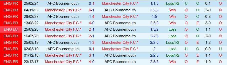 Nhận định, Soi kèo Bournemouth vs Man City, 22h00 ngày 2/11 - Ảnh 3