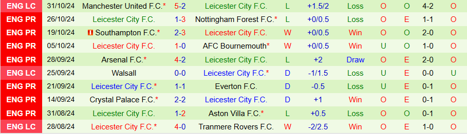 Nhận định, Soi kèo Ipswich vs Leicester, 22h00 ngày 2/11 - Ảnh 1