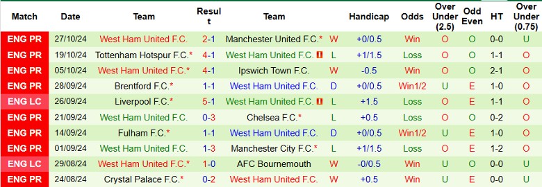 Nhận định, Soi kèo Nottingham vs West Ham, 22h00 ngày 2/11 - Ảnh 2