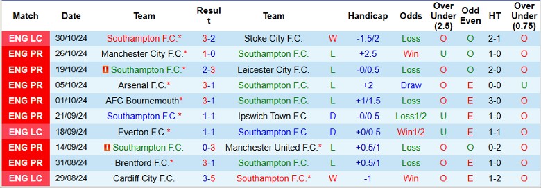 Nhận định, Soi kèo Southampton vs Everton, 22h00 ngày 2/11 - Ảnh 1