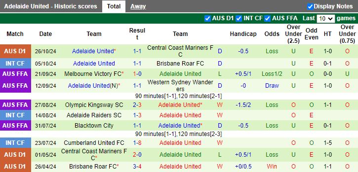 Nhận định, Soi kèo Western Sydney Wanderers vs Adelaide United, 15h35 ngày 2/11 - Ảnh 2