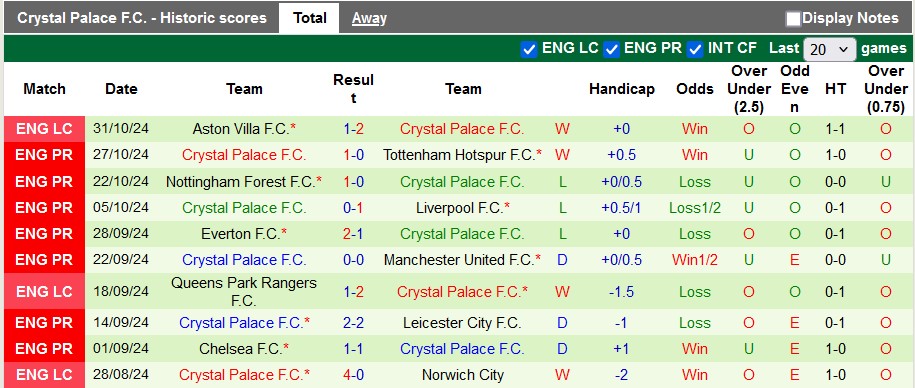 Nhận định, soi kèo Wolves vs Crystal Palace, 0h30 ngày 3/11 - Ảnh 2