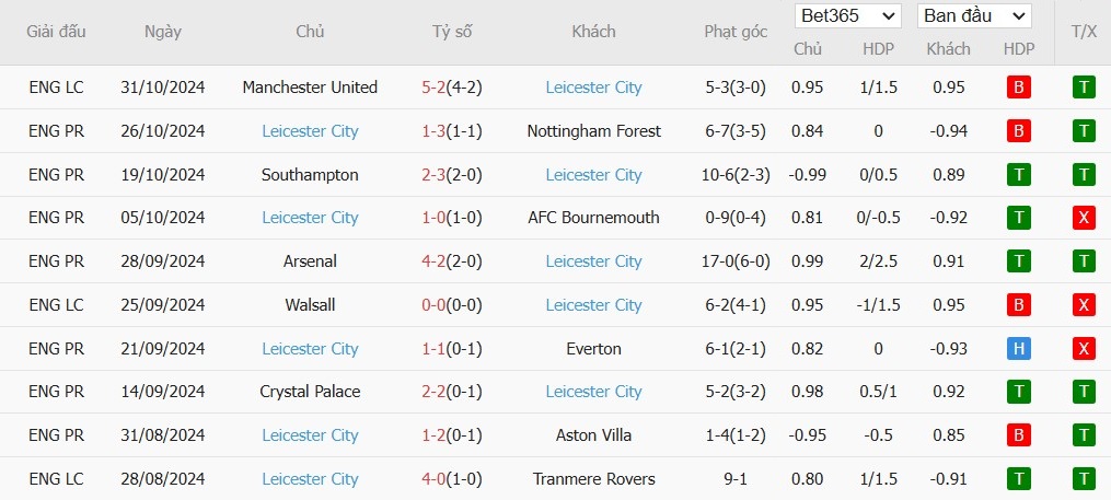 Soi kèo phạt góc Ipswich Town vs Leicester City, 22h ngày 02/11 - Ảnh 5