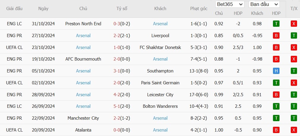 Soi kèo phạt góc Newcastle vs Arsenal, 19h30 ngày 02/11 - Ảnh 5